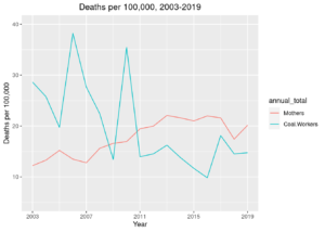 Graph comparing the fatalities per 100,000 of mothers and miners, indicating that a career in mining has been safer from this perspective since 2011